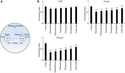 Sensory Disturbance by Six Insecticides in the Range of μg/L in Caenorhabditis elegans